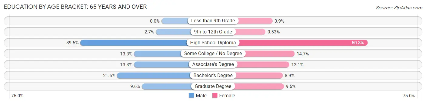 Education By Age Bracket in Zip Code 04217: 65 Years and over
