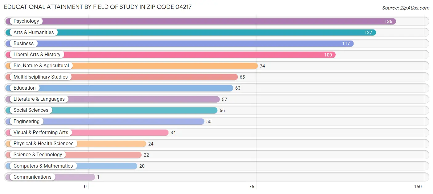 Educational Attainment by Field of Study in Zip Code 04217