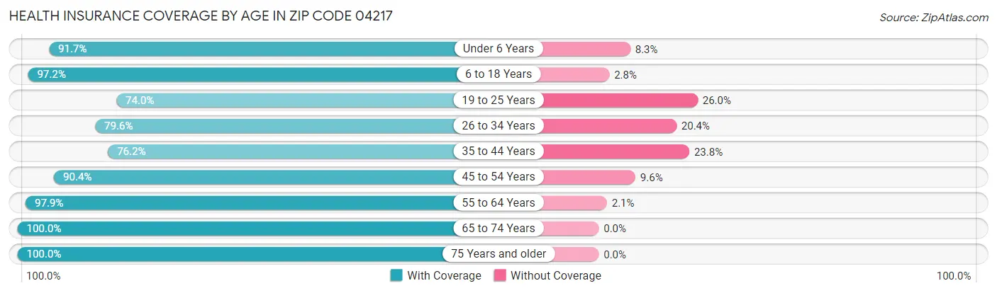 Health Insurance Coverage by Age in Zip Code 04217