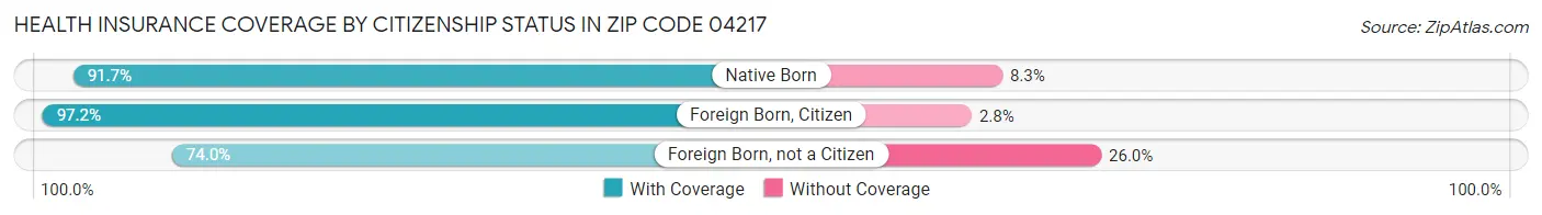 Health Insurance Coverage by Citizenship Status in Zip Code 04217