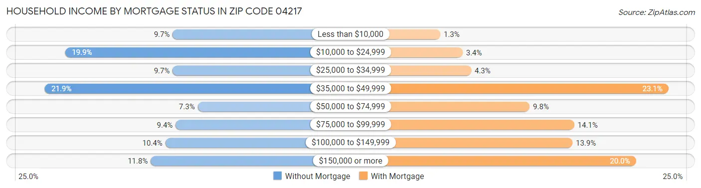 Household Income by Mortgage Status in Zip Code 04217