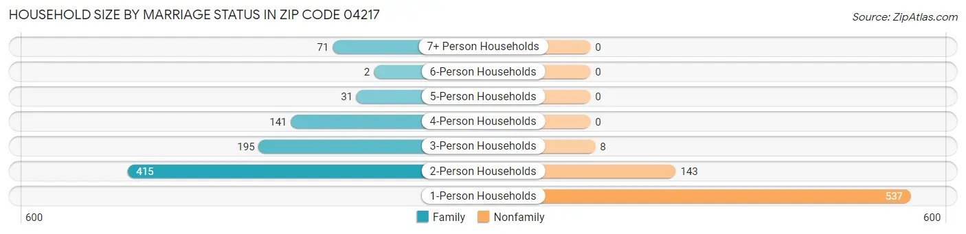 Household Size by Marriage Status in Zip Code 04217