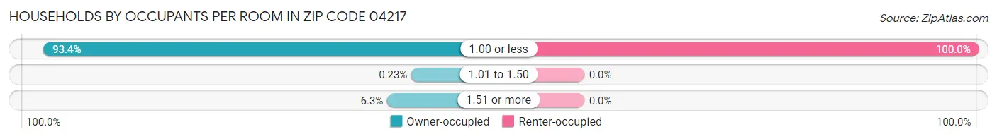 Households by Occupants per Room in Zip Code 04217