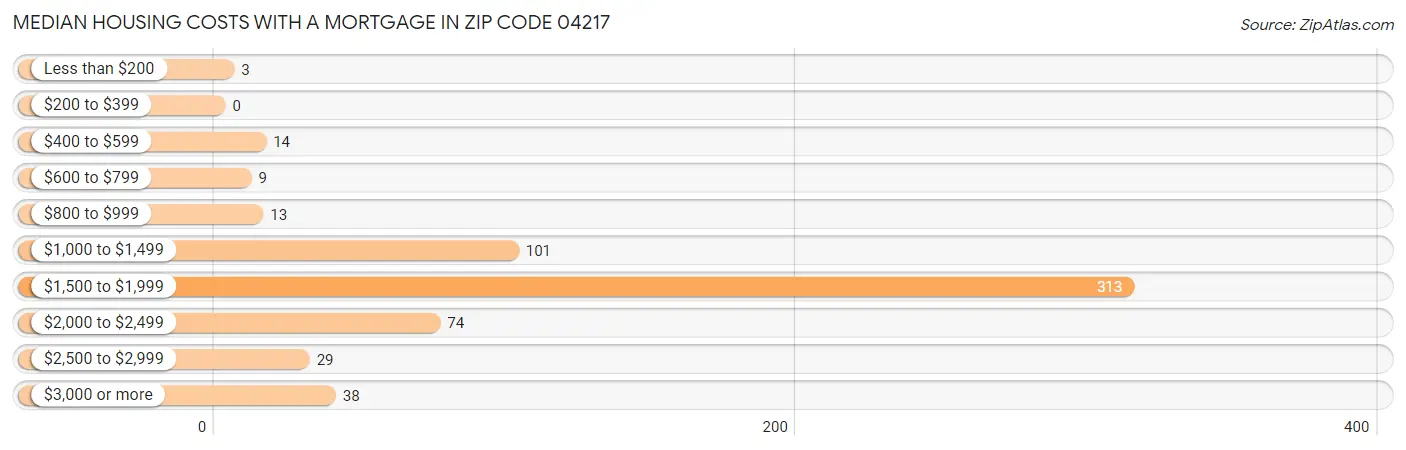 Median Housing Costs with a Mortgage in Zip Code 04217