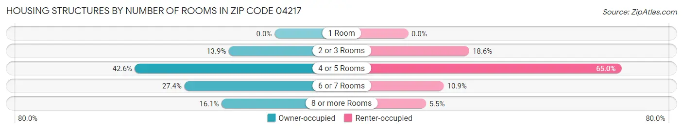 Housing Structures by Number of Rooms in Zip Code 04217