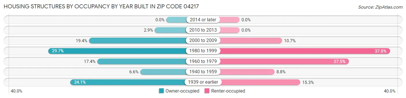 Housing Structures by Occupancy by Year Built in Zip Code 04217