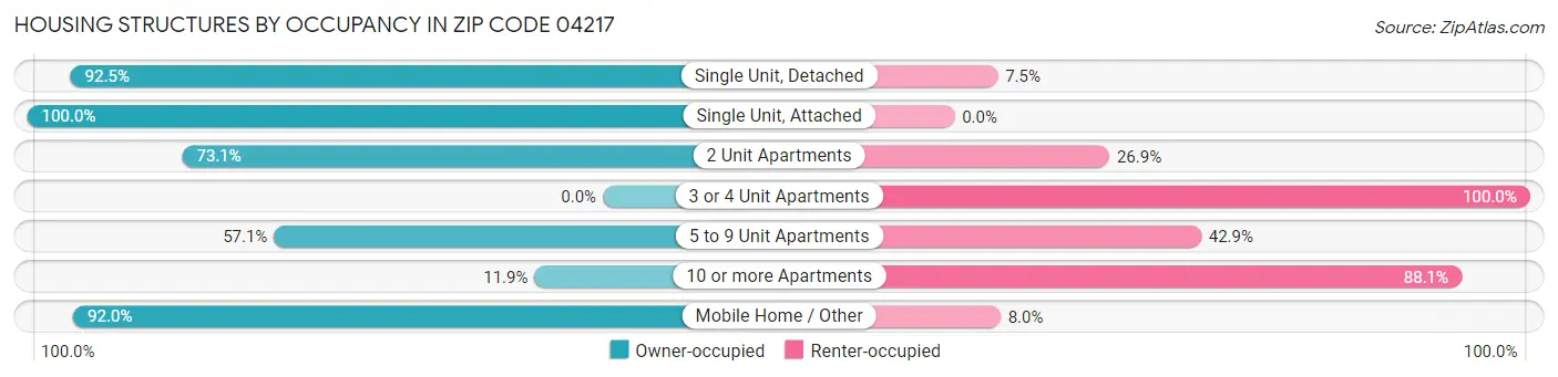 Housing Structures by Occupancy in Zip Code 04217