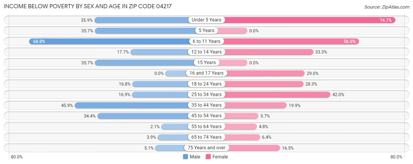 Income Below Poverty by Sex and Age in Zip Code 04217
