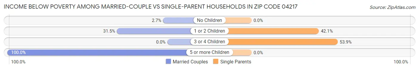 Income Below Poverty Among Married-Couple vs Single-Parent Households in Zip Code 04217