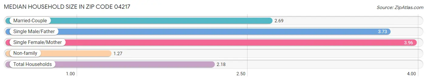Median Household Size in Zip Code 04217