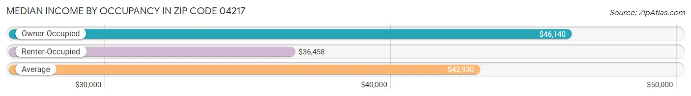 Median Income by Occupancy in Zip Code 04217