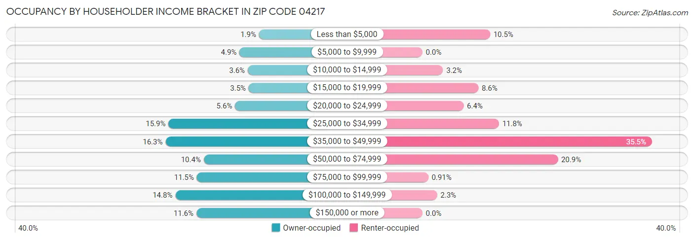 Occupancy by Householder Income Bracket in Zip Code 04217
