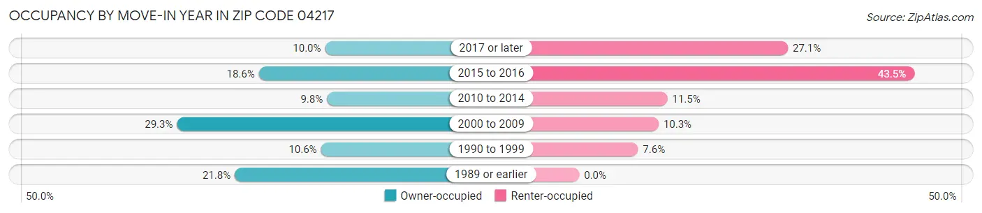 Occupancy by Move-In Year in Zip Code 04217