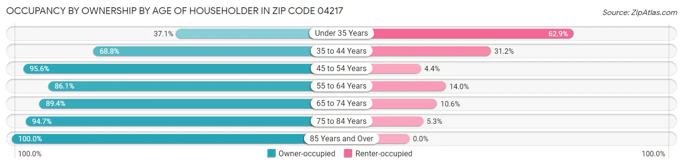 Occupancy by Ownership by Age of Householder in Zip Code 04217
