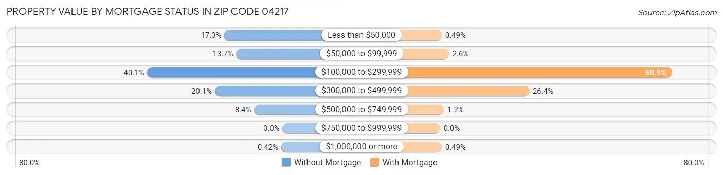 Property Value by Mortgage Status in Zip Code 04217