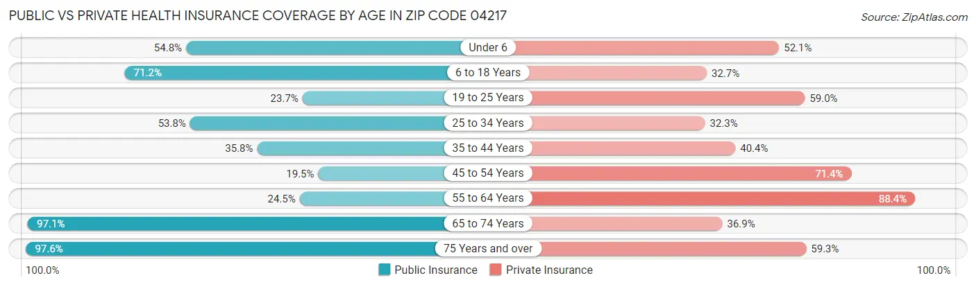 Public vs Private Health Insurance Coverage by Age in Zip Code 04217