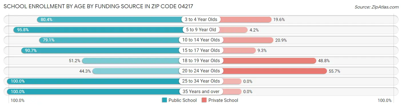 School Enrollment by Age by Funding Source in Zip Code 04217