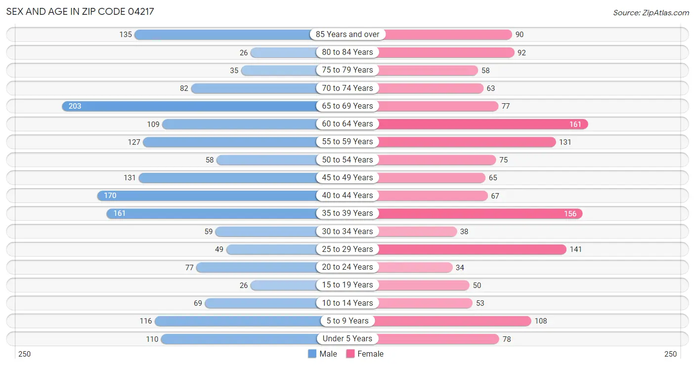 Sex and Age in Zip Code 04217