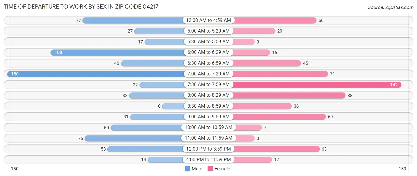 Time of Departure to Work by Sex in Zip Code 04217