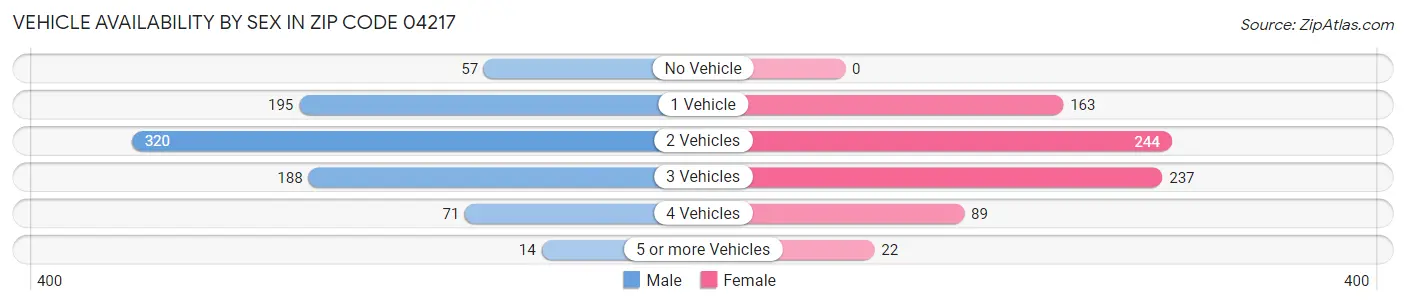 Vehicle Availability by Sex in Zip Code 04217