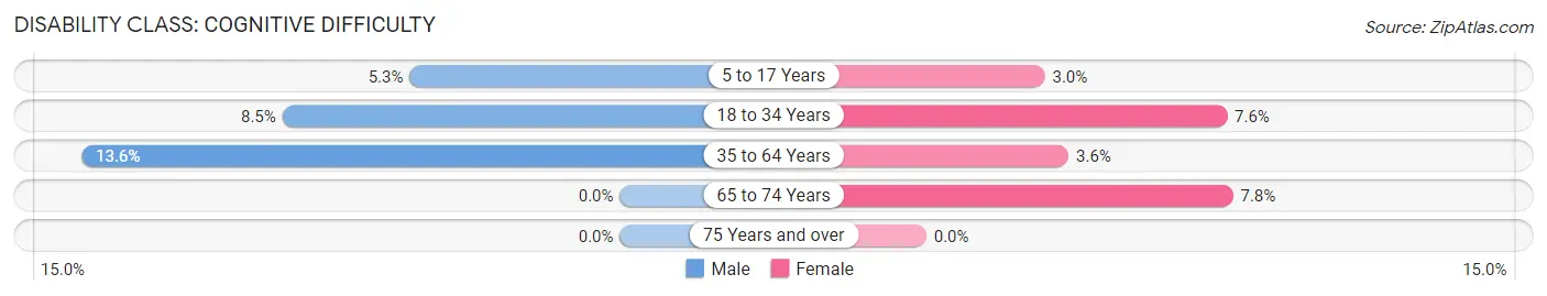 Disability in Zip Code 04219: <span>Cognitive Difficulty</span>