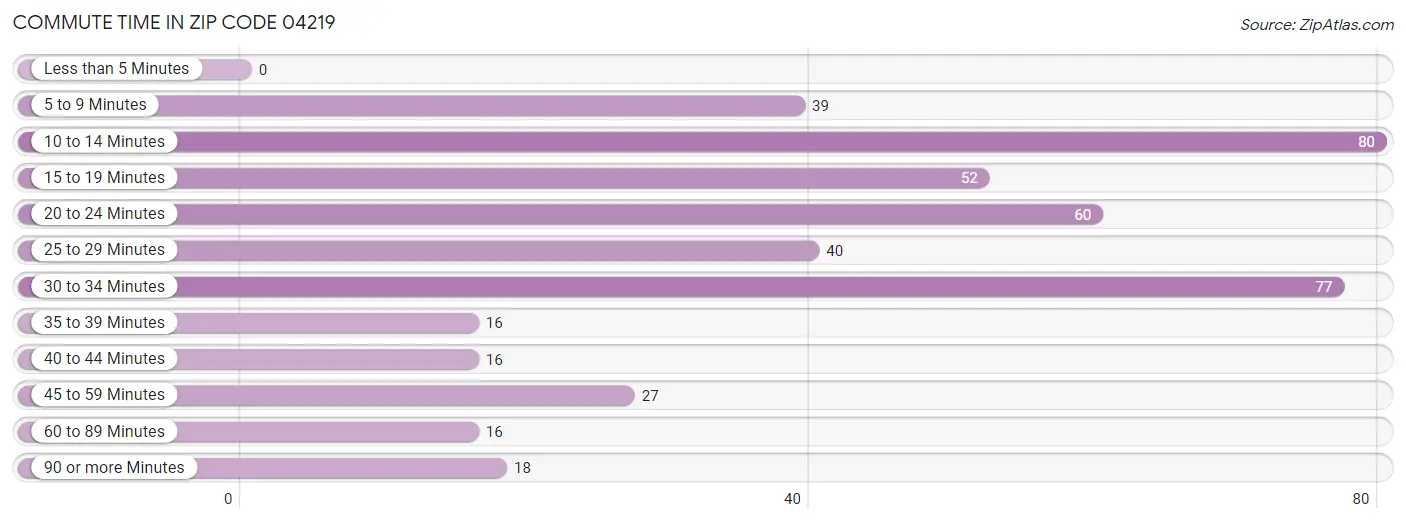 Commute Time in Zip Code 04219