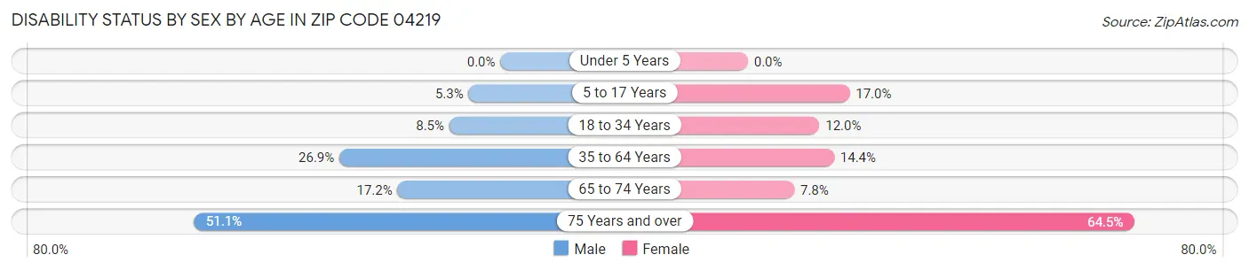 Disability Status by Sex by Age in Zip Code 04219
