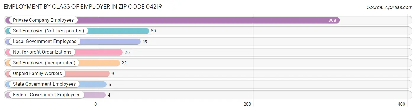 Employment by Class of Employer in Zip Code 04219