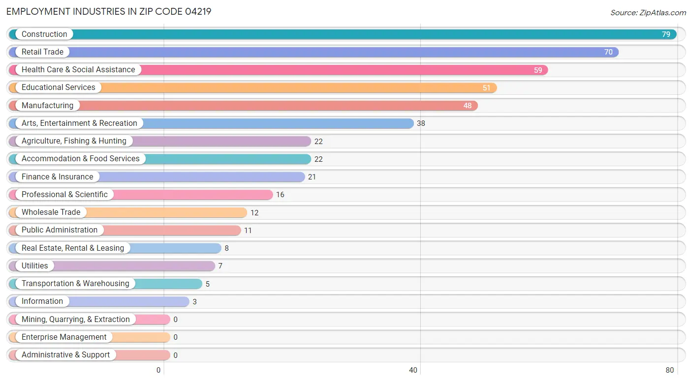 Employment Industries in Zip Code 04219