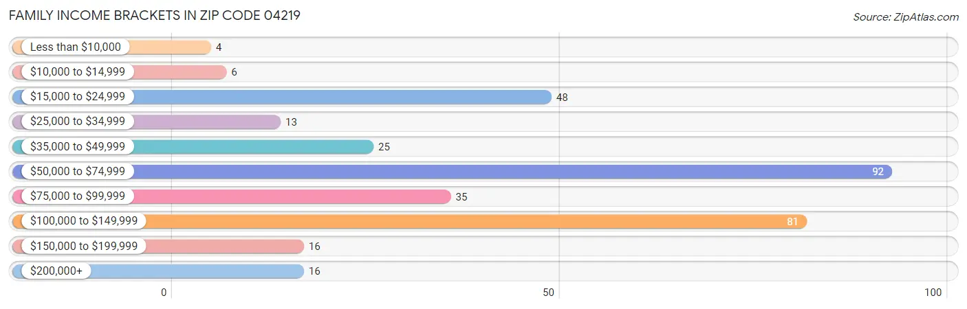 Family Income Brackets in Zip Code 04219