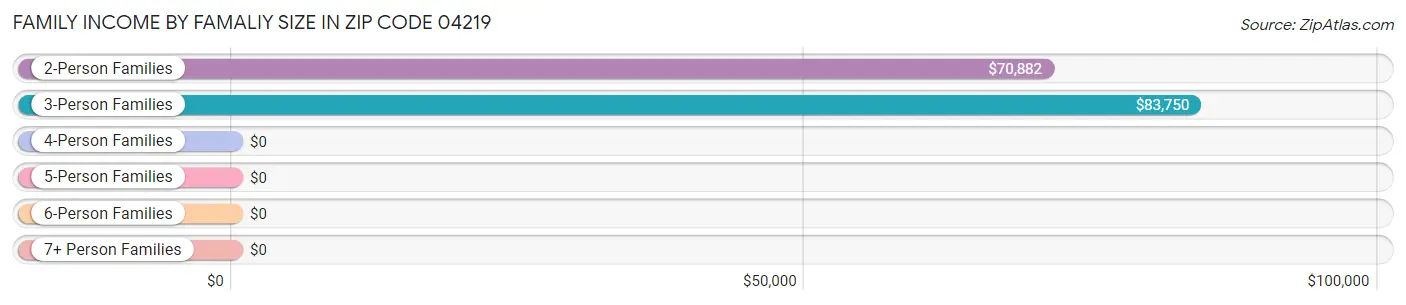 Family Income by Famaliy Size in Zip Code 04219