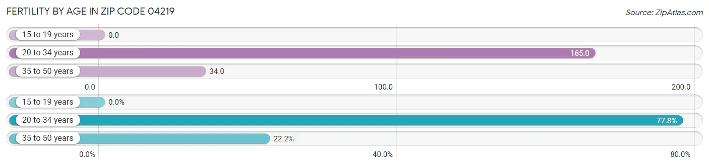 Female Fertility by Age in Zip Code 04219