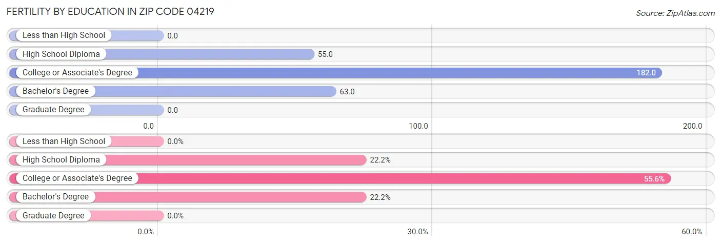 Female Fertility by Education Attainment in Zip Code 04219