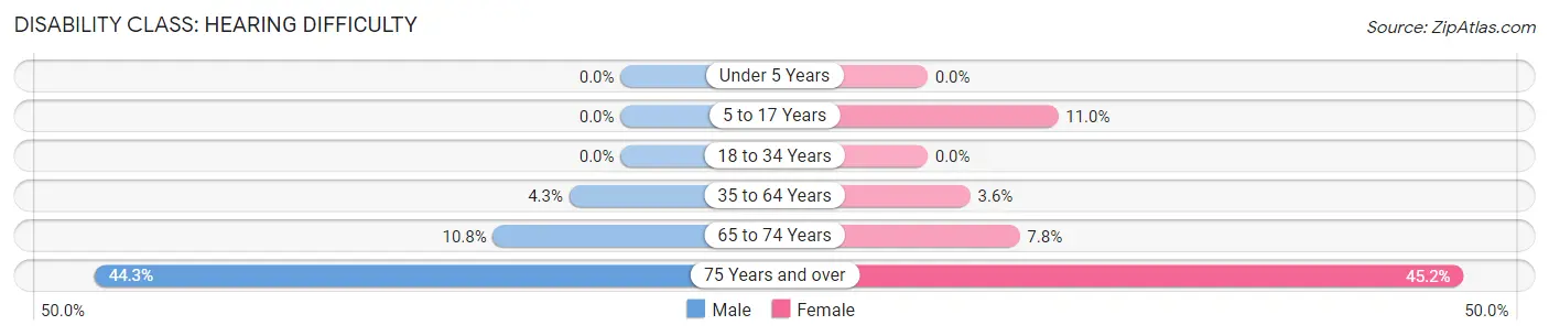 Disability in Zip Code 04219: <span>Hearing Difficulty</span>