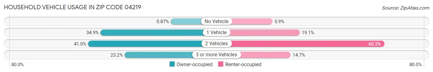 Household Vehicle Usage in Zip Code 04219