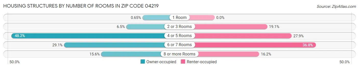 Housing Structures by Number of Rooms in Zip Code 04219