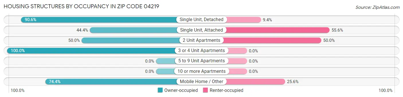 Housing Structures by Occupancy in Zip Code 04219