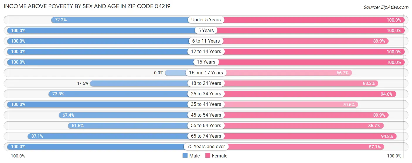 Income Above Poverty by Sex and Age in Zip Code 04219