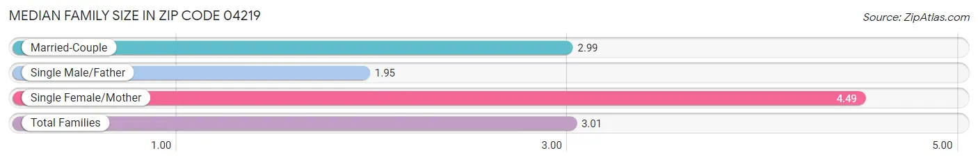 Median Family Size in Zip Code 04219