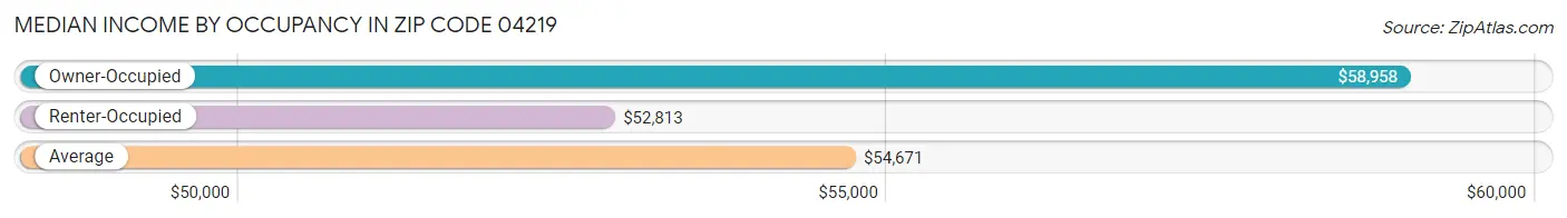 Median Income by Occupancy in Zip Code 04219
