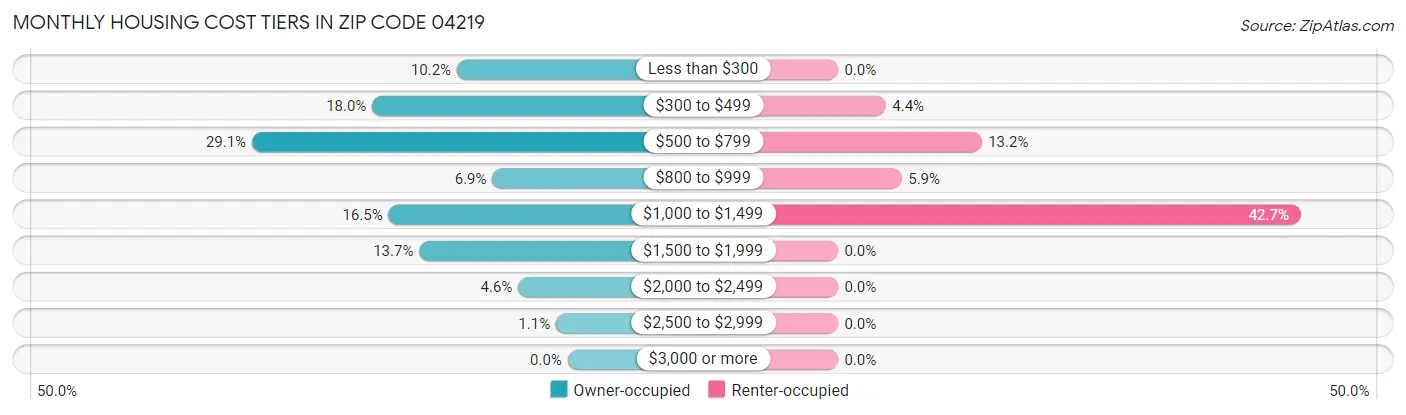Monthly Housing Cost Tiers in Zip Code 04219