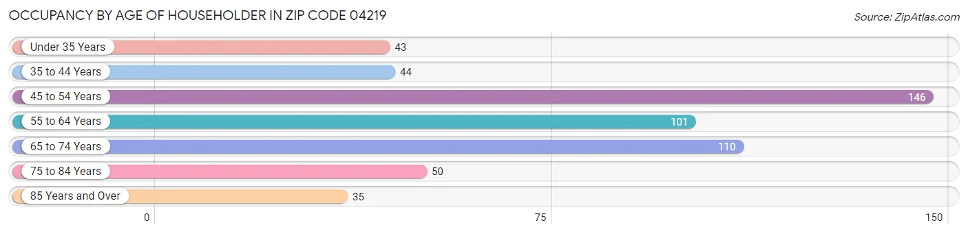 Occupancy by Age of Householder in Zip Code 04219