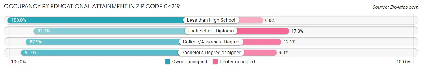 Occupancy by Educational Attainment in Zip Code 04219