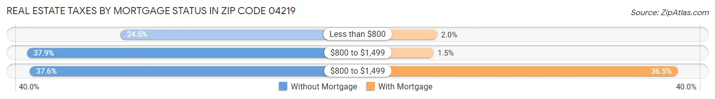 Real Estate Taxes by Mortgage Status in Zip Code 04219