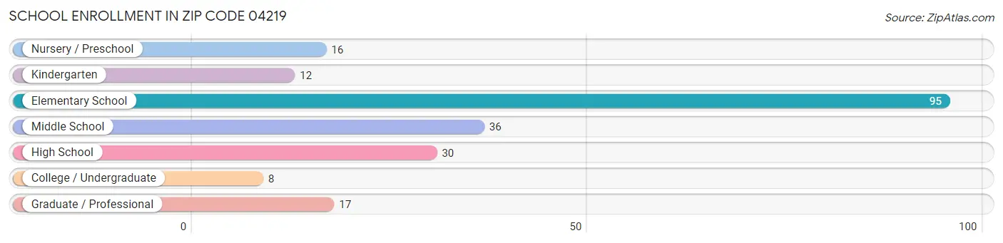 School Enrollment in Zip Code 04219