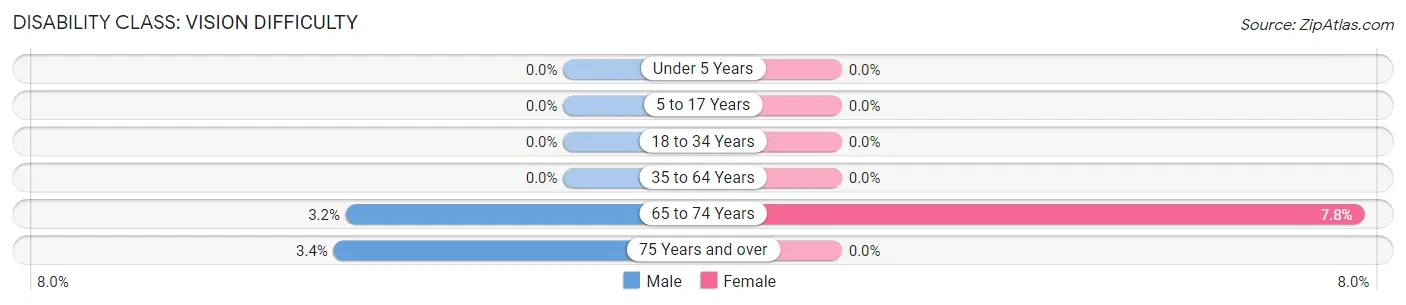 Disability in Zip Code 04219: <span>Vision Difficulty</span>