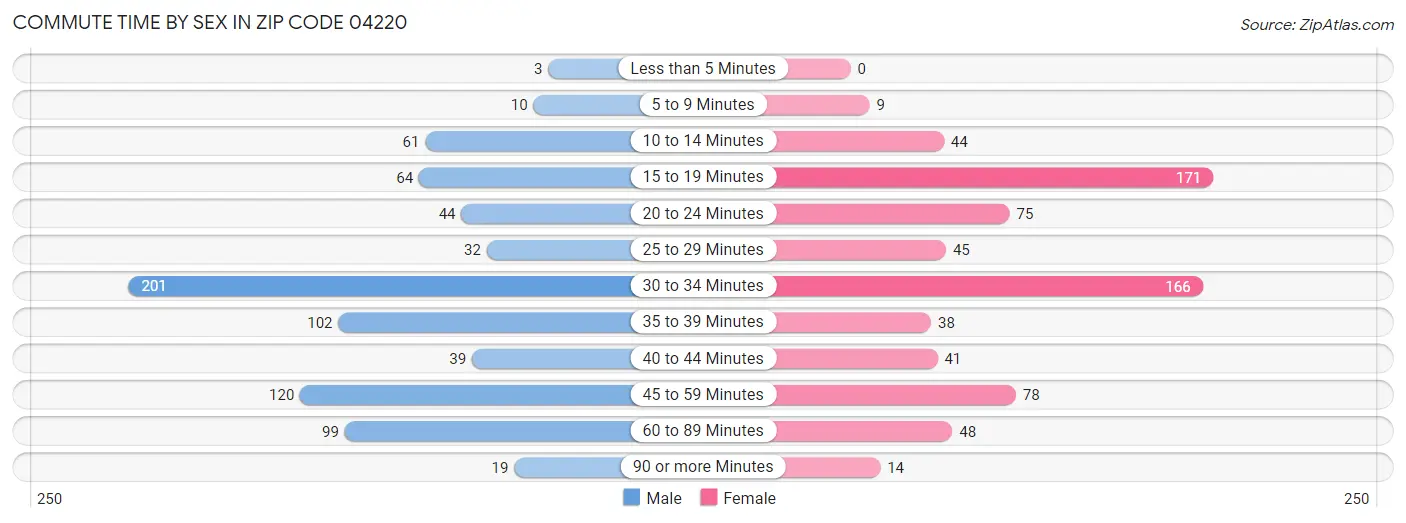 Commute Time by Sex in Zip Code 04220