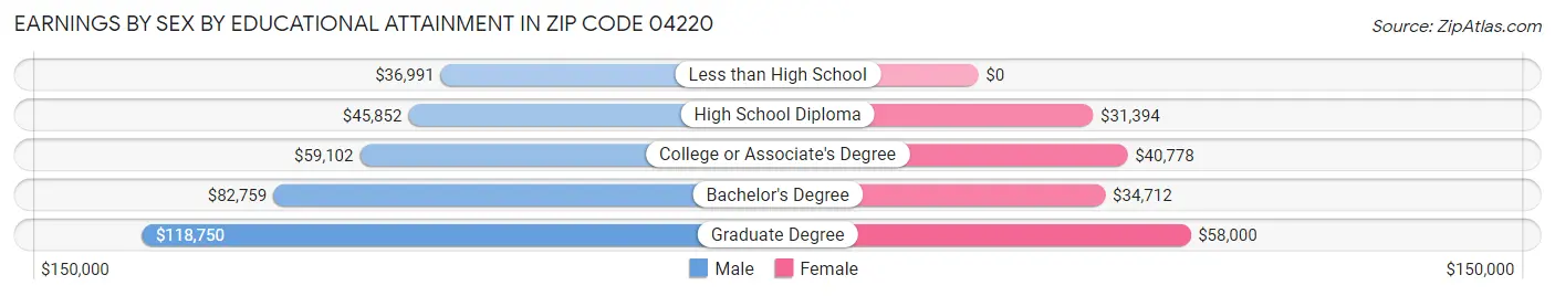 Earnings by Sex by Educational Attainment in Zip Code 04220