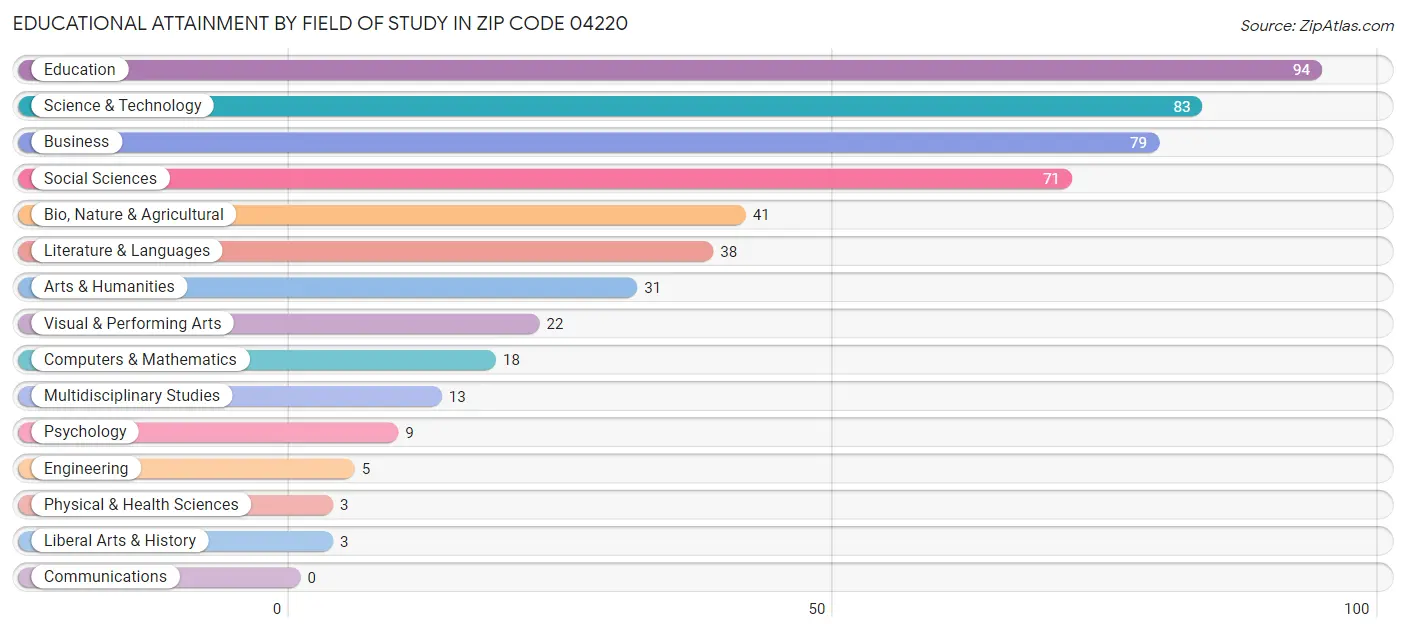 Educational Attainment by Field of Study in Zip Code 04220