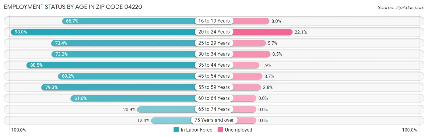 Employment Status by Age in Zip Code 04220